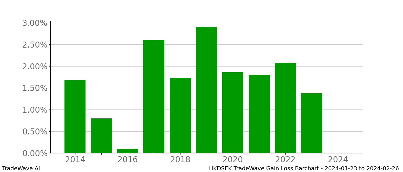 Gain/Loss barchart HKDSEK for date range: 2024-01-23 to 2024-02-26 - this chart shows the gain/loss of the TradeWave opportunity for HKDSEK buying on 2024-01-23 and selling it on 2024-02-26 - this barchart is showing 10 years of history