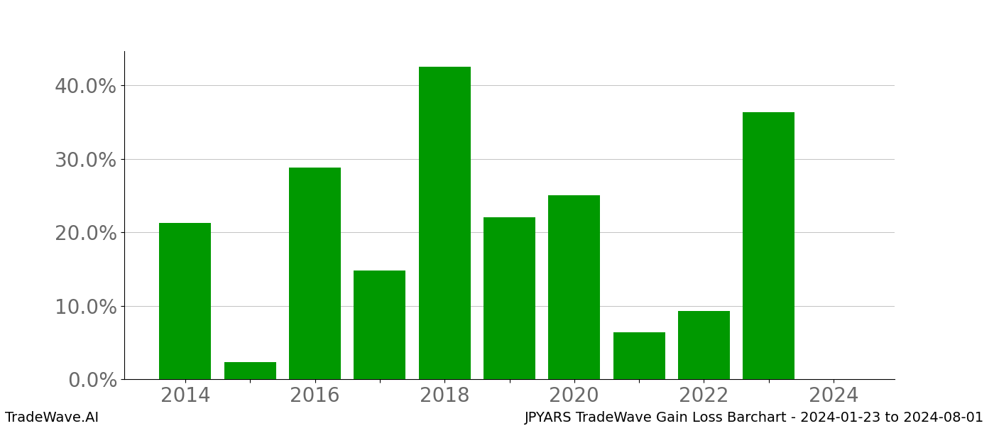 Gain/Loss barchart JPYARS for date range: 2024-01-23 to 2024-08-01 - this chart shows the gain/loss of the TradeWave opportunity for JPYARS buying on 2024-01-23 and selling it on 2024-08-01 - this barchart is showing 10 years of history