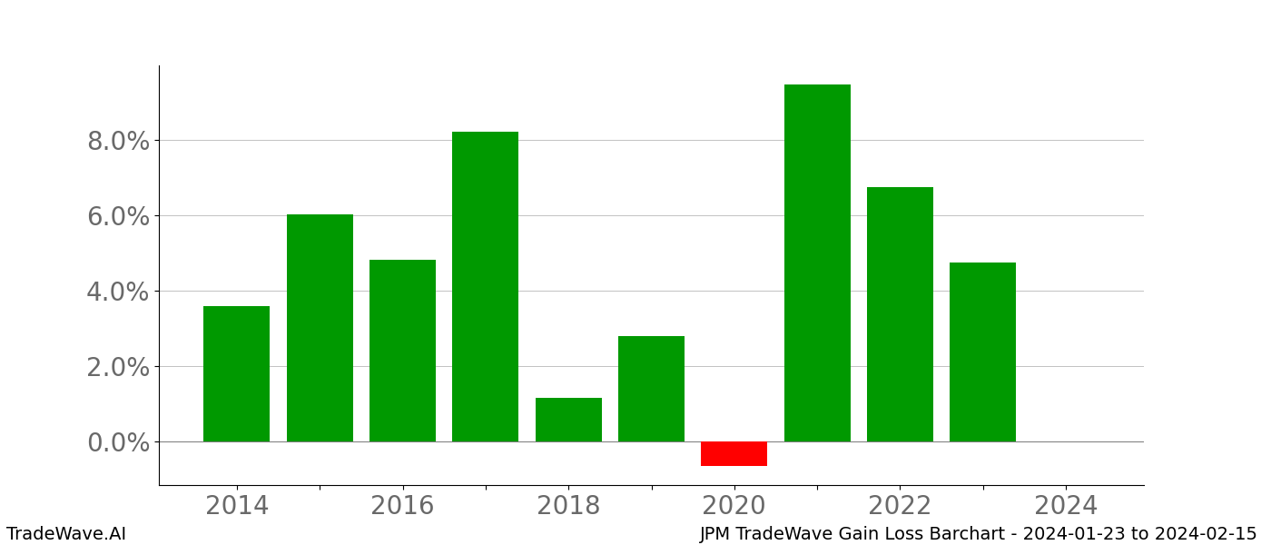 Gain/Loss barchart JPM for date range: 2024-01-23 to 2024-02-15 - this chart shows the gain/loss of the TradeWave opportunity for JPM buying on 2024-01-23 and selling it on 2024-02-15 - this barchart is showing 10 years of history