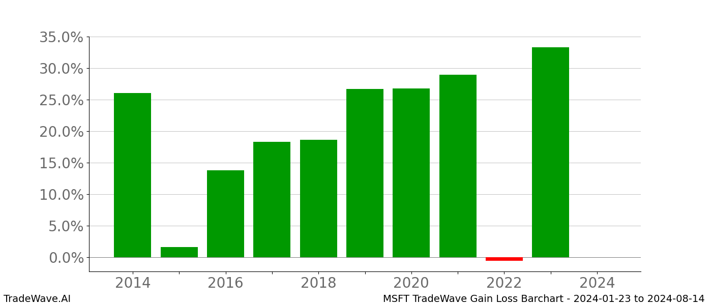 Gain/Loss barchart MSFT for date range: 2024-01-23 to 2024-08-14 - this chart shows the gain/loss of the TradeWave opportunity for MSFT buying on 2024-01-23 and selling it on 2024-08-14 - this barchart is showing 10 years of history