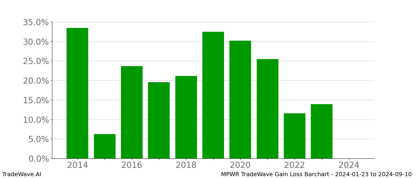 Gain/Loss barchart MPWR for date range: 2024-01-23 to 2024-09-10 - this chart shows the gain/loss of the TradeWave opportunity for MPWR buying on 2024-01-23 and selling it on 2024-09-10 - this barchart is showing 10 years of history