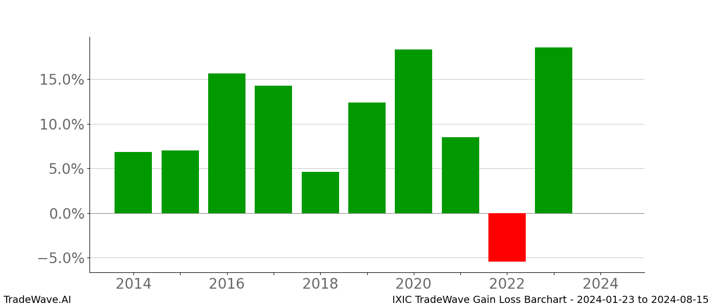 Gain/Loss barchart IXIC for date range: 2024-01-23 to 2024-08-15 - this chart shows the gain/loss of the TradeWave opportunity for IXIC buying on 2024-01-23 and selling it on 2024-08-15 - this barchart is showing 10 years of history