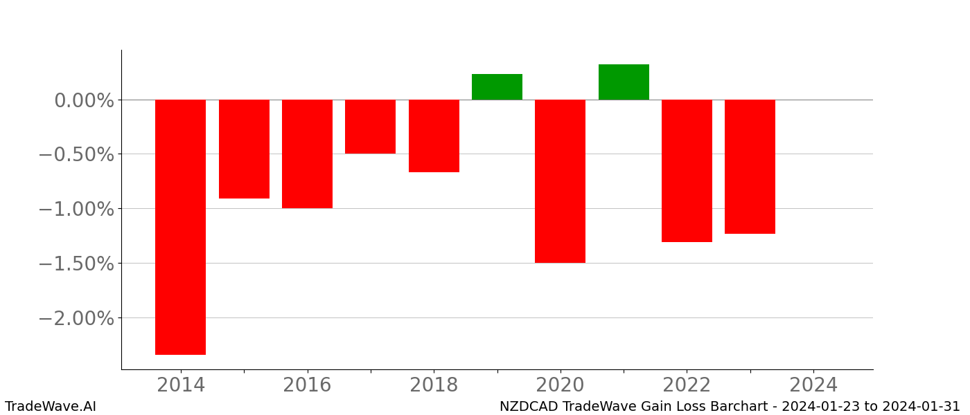 Gain/Loss barchart NZDCAD for date range: 2024-01-23 to 2024-01-31 - this chart shows the gain/loss of the TradeWave opportunity for NZDCAD buying on 2024-01-23 and selling it on 2024-01-31 - this barchart is showing 10 years of history