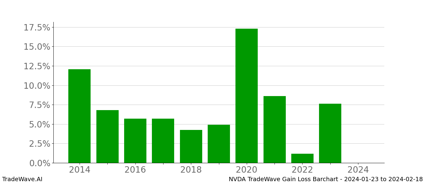 Gain/Loss barchart NVDA for date range: 2024-01-23 to 2024-02-18 - this chart shows the gain/loss of the TradeWave opportunity for NVDA buying on 2024-01-23 and selling it on 2024-02-18 - this barchart is showing 10 years of history