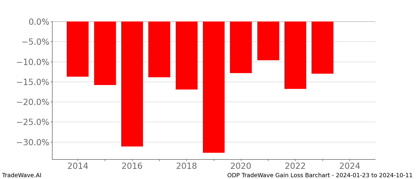 Gain/Loss barchart ODP for date range: 2024-01-23 to 2024-10-11 - this chart shows the gain/loss of the TradeWave opportunity for ODP buying on 2024-01-23 and selling it on 2024-10-11 - this barchart is showing 10 years of history