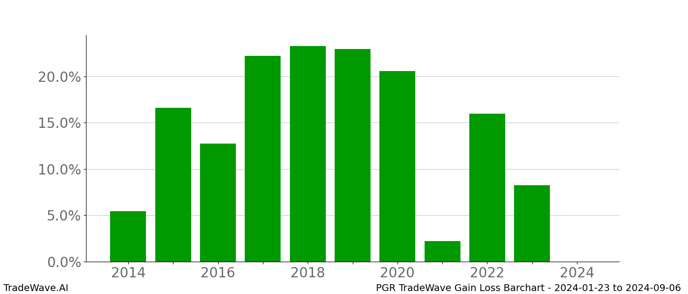 Gain/Loss barchart PGR for date range: 2024-01-23 to 2024-09-06 - this chart shows the gain/loss of the TradeWave opportunity for PGR buying on 2024-01-23 and selling it on 2024-09-06 - this barchart is showing 10 years of history