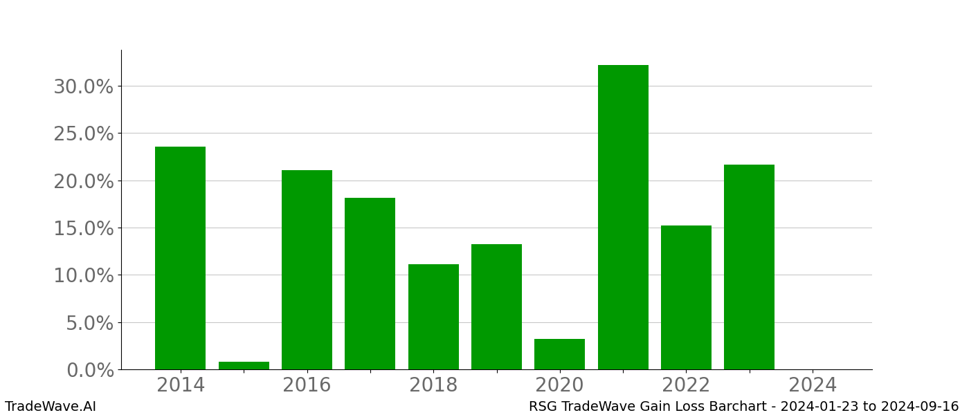 Gain/Loss barchart RSG for date range: 2024-01-23 to 2024-09-16 - this chart shows the gain/loss of the TradeWave opportunity for RSG buying on 2024-01-23 and selling it on 2024-09-16 - this barchart is showing 10 years of history