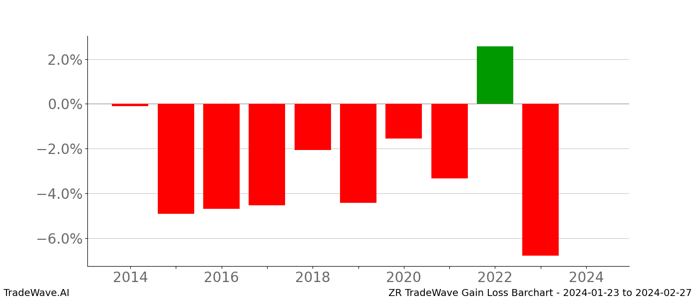 Gain/Loss barchart ZR for date range: 2024-01-23 to 2024-02-27 - this chart shows the gain/loss of the TradeWave opportunity for ZR buying on 2024-01-23 and selling it on 2024-02-27 - this barchart is showing 10 years of history