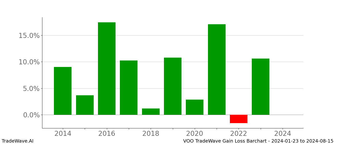 Gain/Loss barchart VOO for date range: 2024-01-23 to 2024-08-15 - this chart shows the gain/loss of the TradeWave opportunity for VOO buying on 2024-01-23 and selling it on 2024-08-15 - this barchart is showing 10 years of history