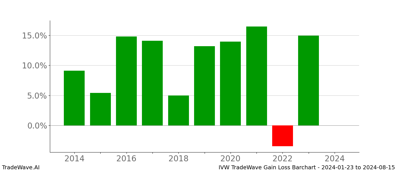 Gain/Loss barchart IVW for date range: 2024-01-23 to 2024-08-15 - this chart shows the gain/loss of the TradeWave opportunity for IVW buying on 2024-01-23 and selling it on 2024-08-15 - this barchart is showing 10 years of history