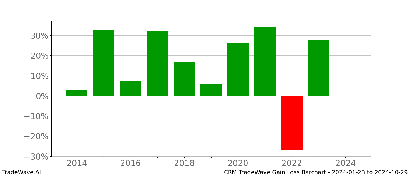 Gain/Loss barchart CRM for date range: 2024-01-23 to 2024-10-29 - this chart shows the gain/loss of the TradeWave opportunity for CRM buying on 2024-01-23 and selling it on 2024-10-29 - this barchart is showing 10 years of history