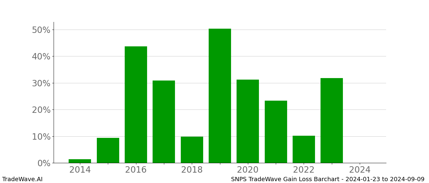 Gain/Loss barchart SNPS for date range: 2024-01-23 to 2024-09-09 - this chart shows the gain/loss of the TradeWave opportunity for SNPS buying on 2024-01-23 and selling it on 2024-09-09 - this barchart is showing 10 years of history