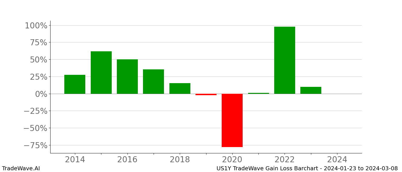 Gain/Loss barchart US1Y for date range: 2024-01-23 to 2024-03-08 - this chart shows the gain/loss of the TradeWave opportunity for US1Y buying on 2024-01-23 and selling it on 2024-03-08 - this barchart is showing 10 years of history