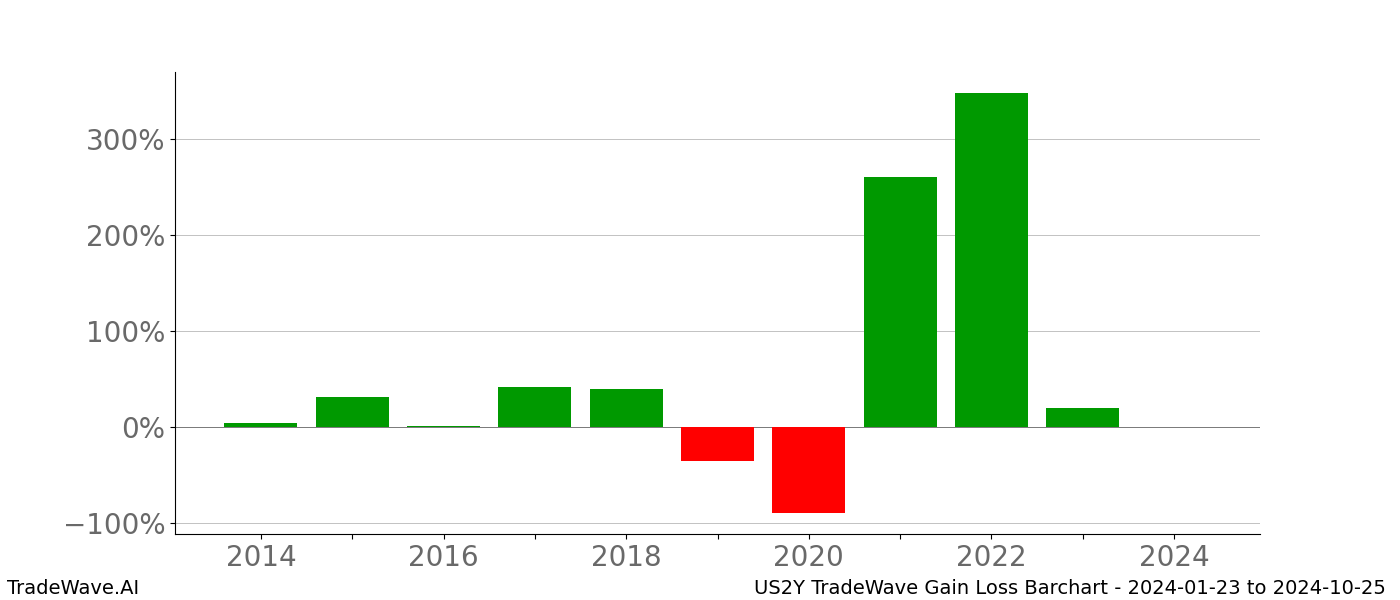 Gain/Loss barchart US2Y for date range: 2024-01-23 to 2024-10-25 - this chart shows the gain/loss of the TradeWave opportunity for US2Y buying on 2024-01-23 and selling it on 2024-10-25 - this barchart is showing 10 years of history