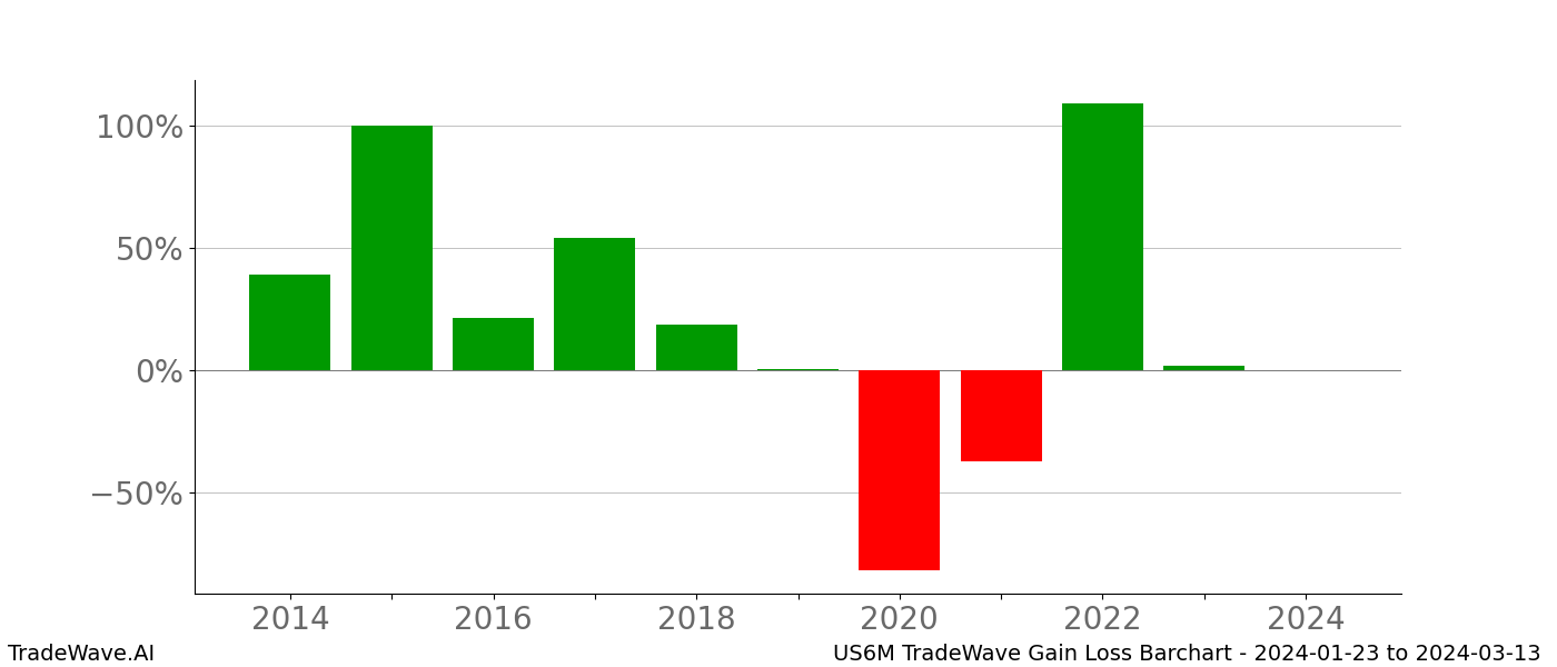 Gain/Loss barchart US6M for date range: 2024-01-23 to 2024-03-13 - this chart shows the gain/loss of the TradeWave opportunity for US6M buying on 2024-01-23 and selling it on 2024-03-13 - this barchart is showing 10 years of history