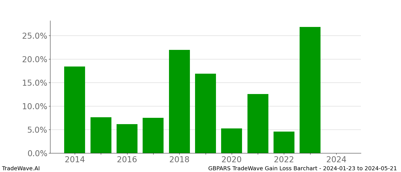 Gain/Loss barchart GBPARS for date range: 2024-01-23 to 2024-05-21 - this chart shows the gain/loss of the TradeWave opportunity for GBPARS buying on 2024-01-23 and selling it on 2024-05-21 - this barchart is showing 10 years of history