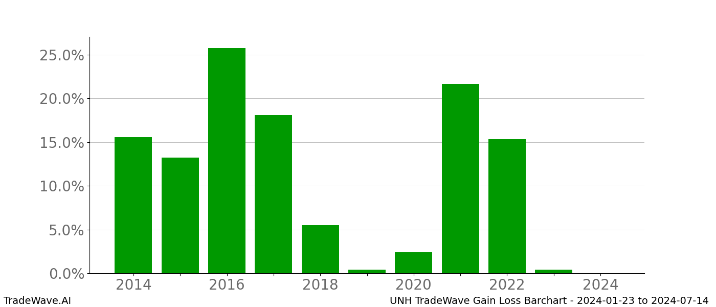 Gain/Loss barchart UNH for date range: 2024-01-23 to 2024-07-14 - this chart shows the gain/loss of the TradeWave opportunity for UNH buying on 2024-01-23 and selling it on 2024-07-14 - this barchart is showing 10 years of history