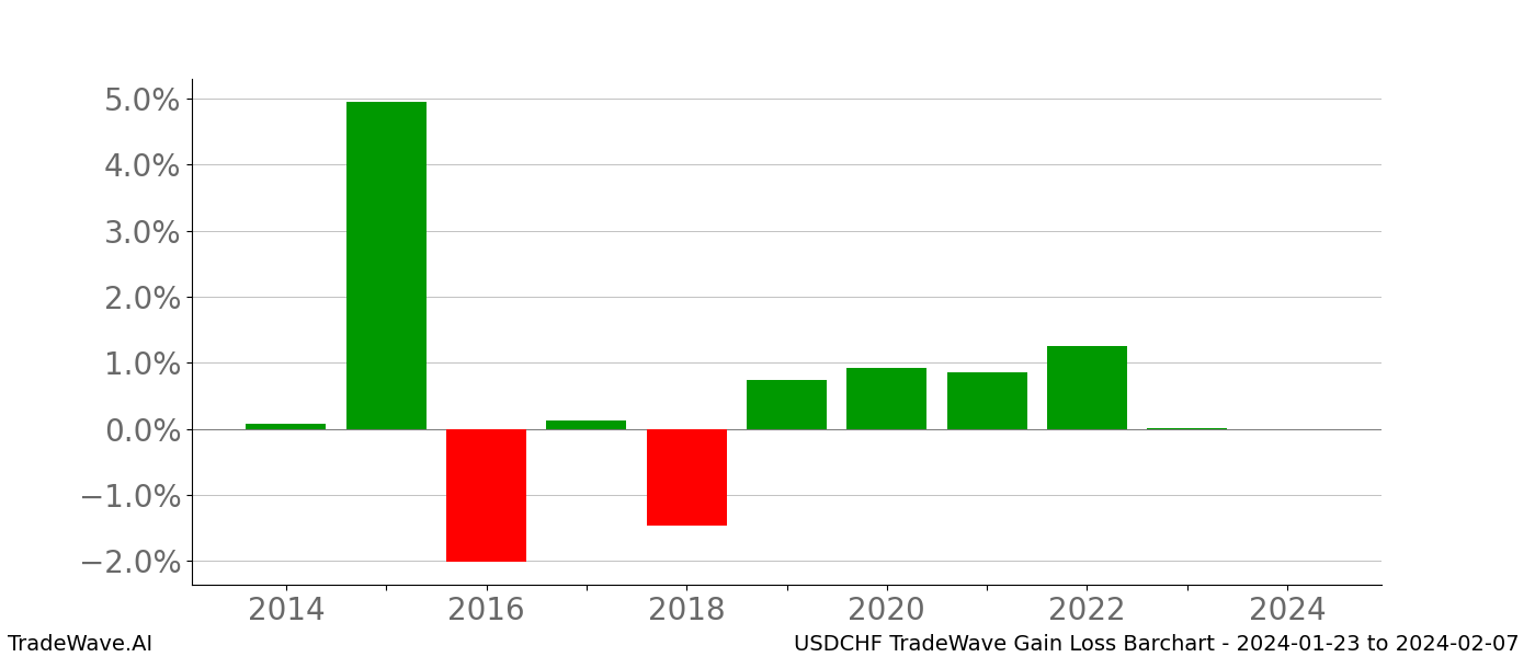 Gain/Loss barchart USDCHF for date range: 2024-01-23 to 2024-02-07 - this chart shows the gain/loss of the TradeWave opportunity for USDCHF buying on 2024-01-23 and selling it on 2024-02-07 - this barchart is showing 10 years of history