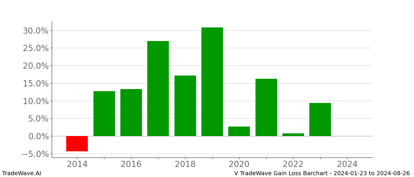 Gain/Loss barchart V for date range: 2024-01-23 to 2024-08-26 - this chart shows the gain/loss of the TradeWave opportunity for V buying on 2024-01-23 and selling it on 2024-08-26 - this barchart is showing 10 years of history