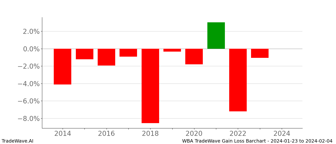 Gain/Loss barchart WBA for date range: 2024-01-23 to 2024-02-04 - this chart shows the gain/loss of the TradeWave opportunity for WBA buying on 2024-01-23 and selling it on 2024-02-04 - this barchart is showing 10 years of history
