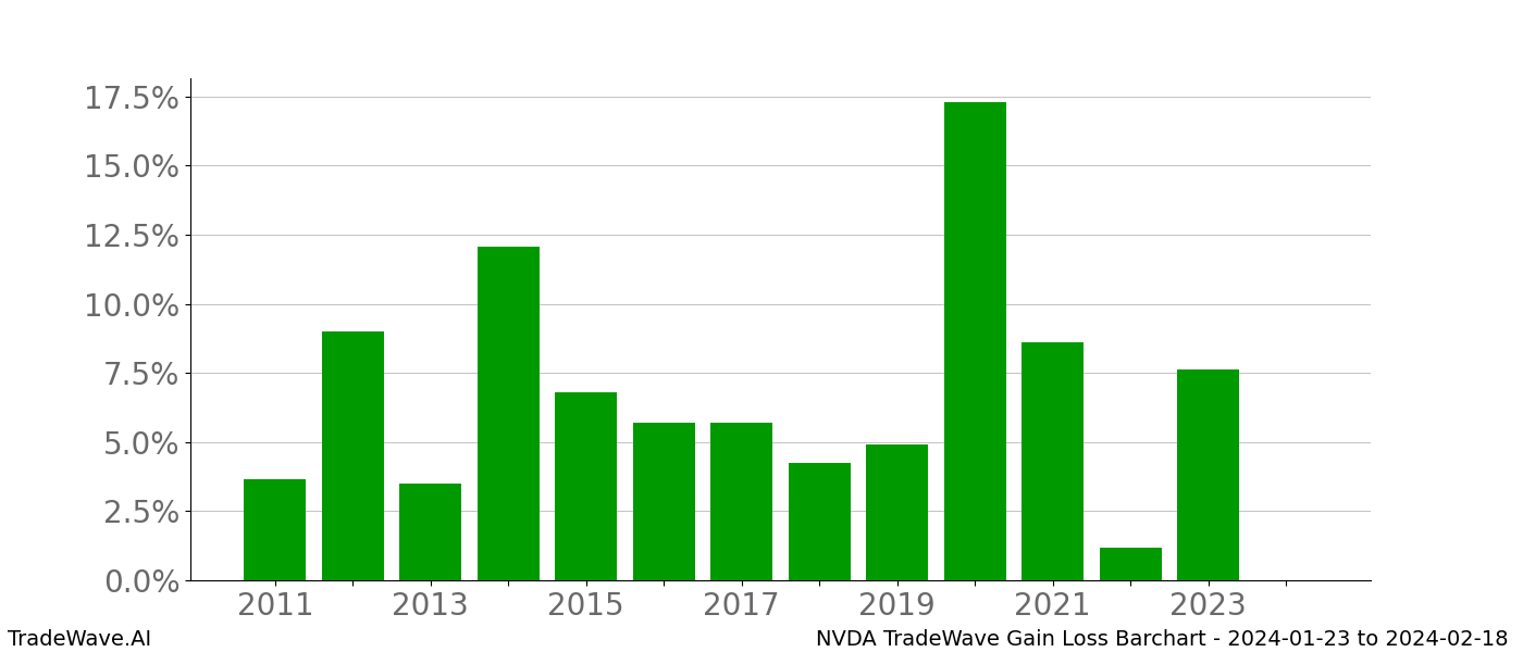 13Year Custom TradeWave Report Nvidia (NVDA) 20240123 to 20240218