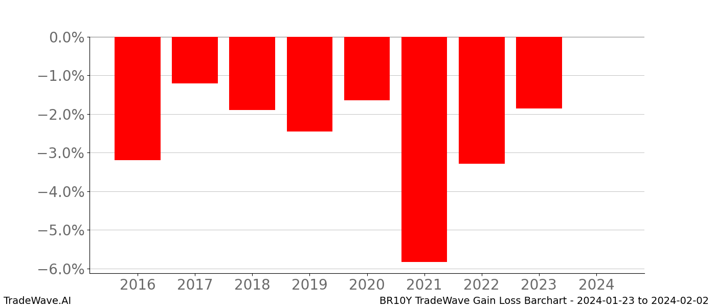 Gain/Loss barchart BR10Y for date range: 2024-01-23 to 2024-02-02 - this chart shows the gain/loss of the TradeWave opportunity for BR10Y buying on 2024-01-23 and selling it on 2024-02-02 - this barchart is showing 8 years of history