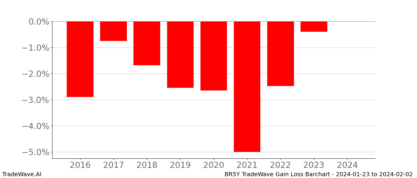 Gain/Loss barchart BR5Y for date range: 2024-01-23 to 2024-02-02 - this chart shows the gain/loss of the TradeWave opportunity for BR5Y buying on 2024-01-23 and selling it on 2024-02-02 - this barchart is showing 8 years of history