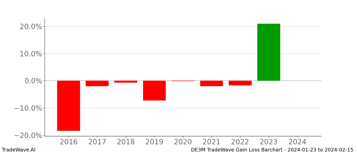 Gain/Loss barchart DE3M for date range: 2024-01-23 to 2024-02-15 - this chart shows the gain/loss of the TradeWave opportunity for DE3M buying on 2024-01-23 and selling it on 2024-02-15 - this barchart is showing 8 years of history