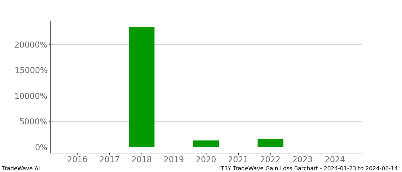 Gain/Loss barchart IT3Y for date range: 2024-01-23 to 2024-06-14 - this chart shows the gain/loss of the TradeWave opportunity for IT3Y buying on 2024-01-23 and selling it on 2024-06-14 - this barchart is showing 8 years of history