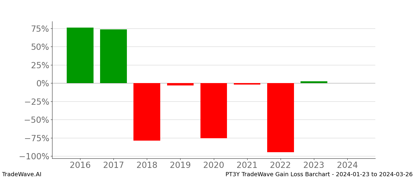 Gain/Loss barchart PT3Y for date range: 2024-01-23 to 2024-03-26 - this chart shows the gain/loss of the TradeWave opportunity for PT3Y buying on 2024-01-23 and selling it on 2024-03-26 - this barchart is showing 8 years of history