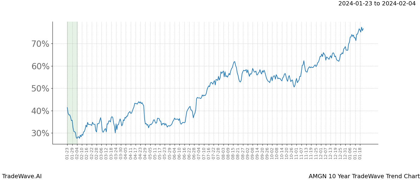 TradeWave Trend Chart AMGN shows the average trend of the financial instrument over the past 10 years. Sharp uptrends and downtrends signal a potential TradeWave opportunity