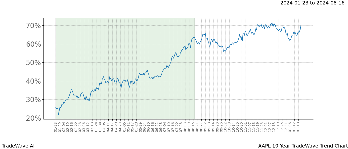 TradeWave Trend Chart AAPL shows the average trend of the financial instrument over the past 10 years. Sharp uptrends and downtrends signal a potential TradeWave opportunity