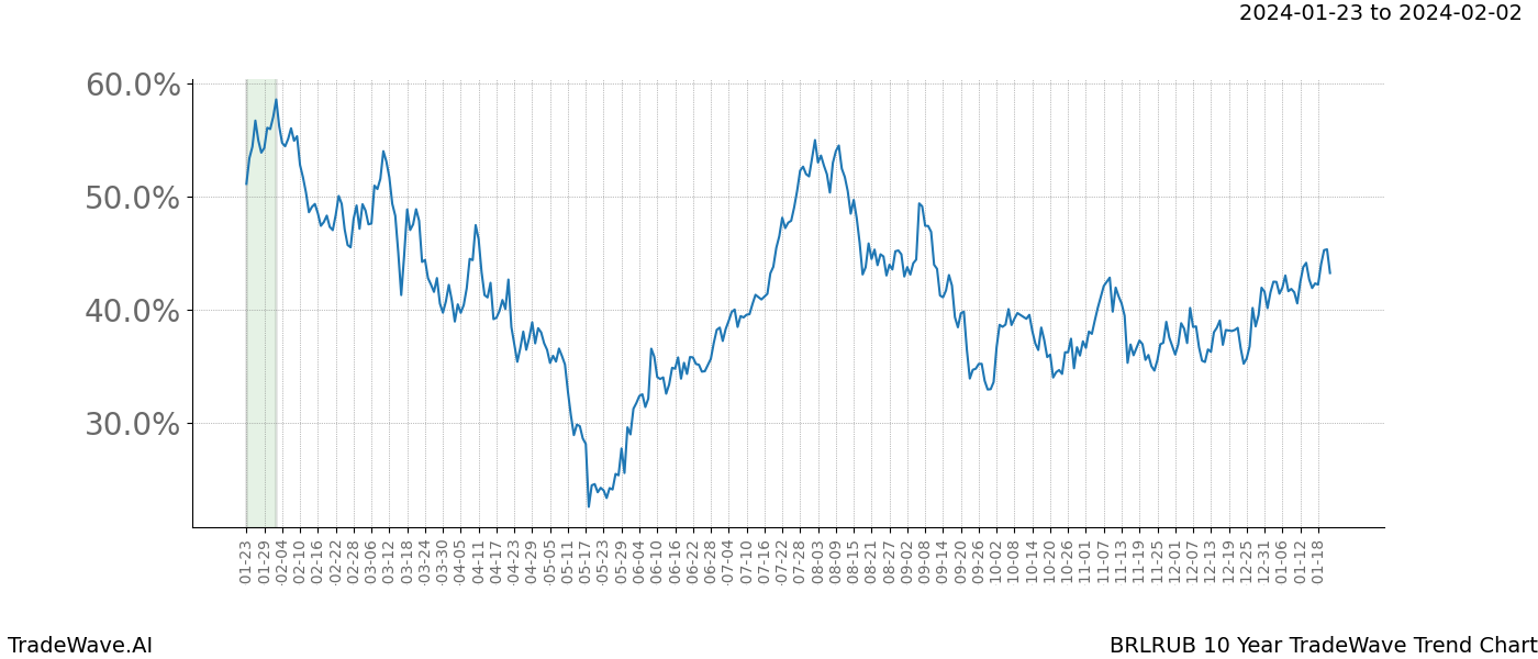 TradeWave Trend Chart BRLRUB shows the average trend of the financial instrument over the past 10 years. Sharp uptrends and downtrends signal a potential TradeWave opportunity