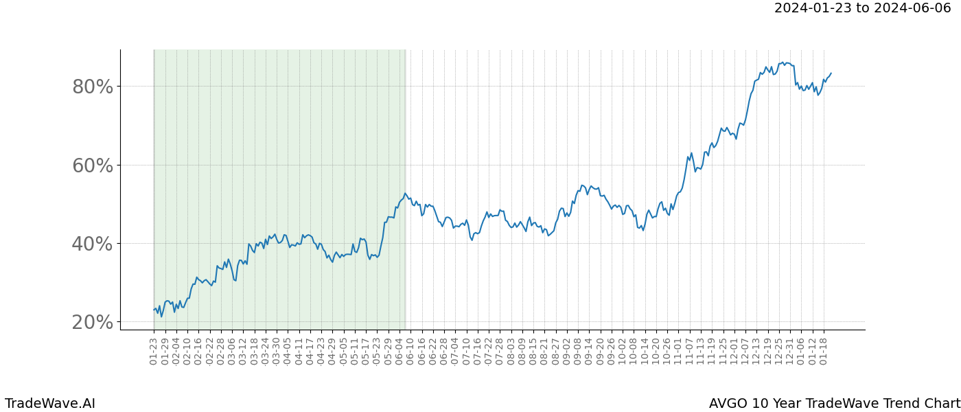 TradeWave Trend Chart AVGO shows the average trend of the financial instrument over the past 10 years. Sharp uptrends and downtrends signal a potential TradeWave opportunity