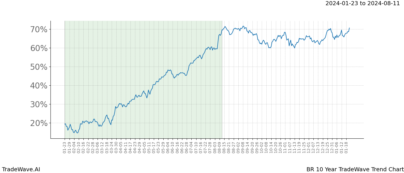 TradeWave Trend Chart BR shows the average trend of the financial instrument over the past 10 years. Sharp uptrends and downtrends signal a potential TradeWave opportunity