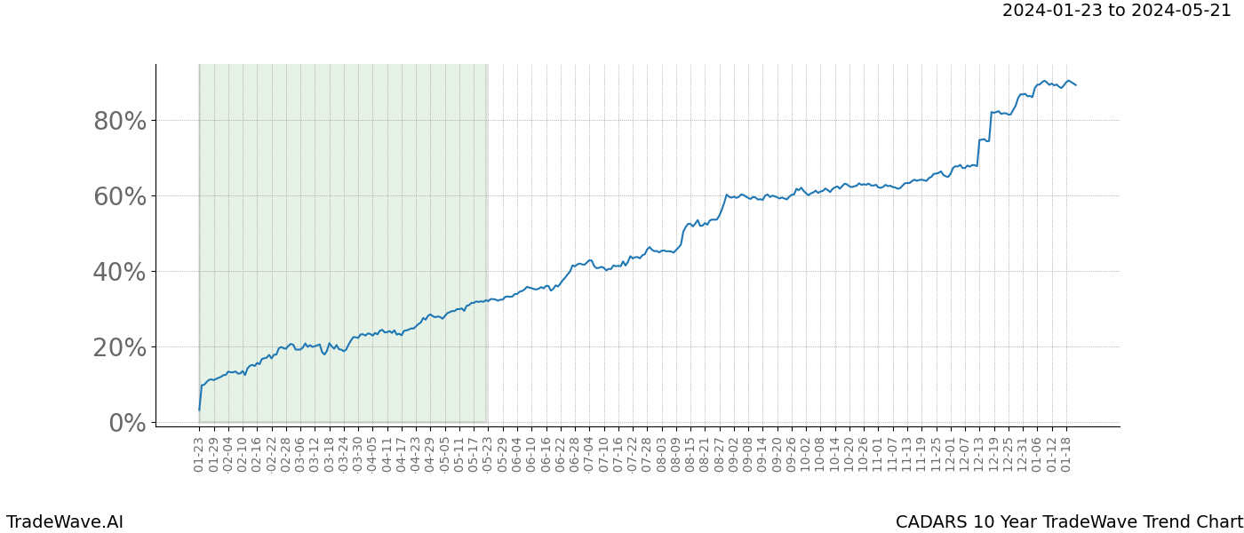 TradeWave Trend Chart CADARS shows the average trend of the financial instrument over the past 10 years. Sharp uptrends and downtrends signal a potential TradeWave opportunity