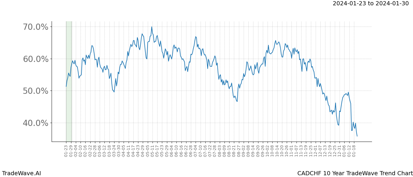 TradeWave Trend Chart CADCHF shows the average trend of the financial instrument over the past 10 years. Sharp uptrends and downtrends signal a potential TradeWave opportunity