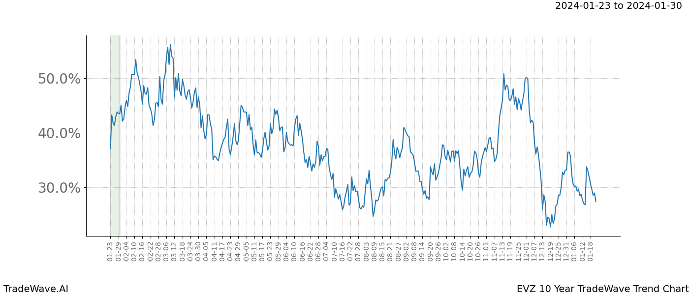 TradeWave Trend Chart EVZ shows the average trend of the financial instrument over the past 10 years. Sharp uptrends and downtrends signal a potential TradeWave opportunity