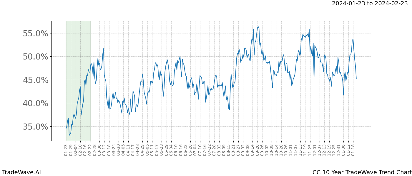 TradeWave Trend Chart CC shows the average trend of the financial instrument over the past 10 years. Sharp uptrends and downtrends signal a potential TradeWave opportunity