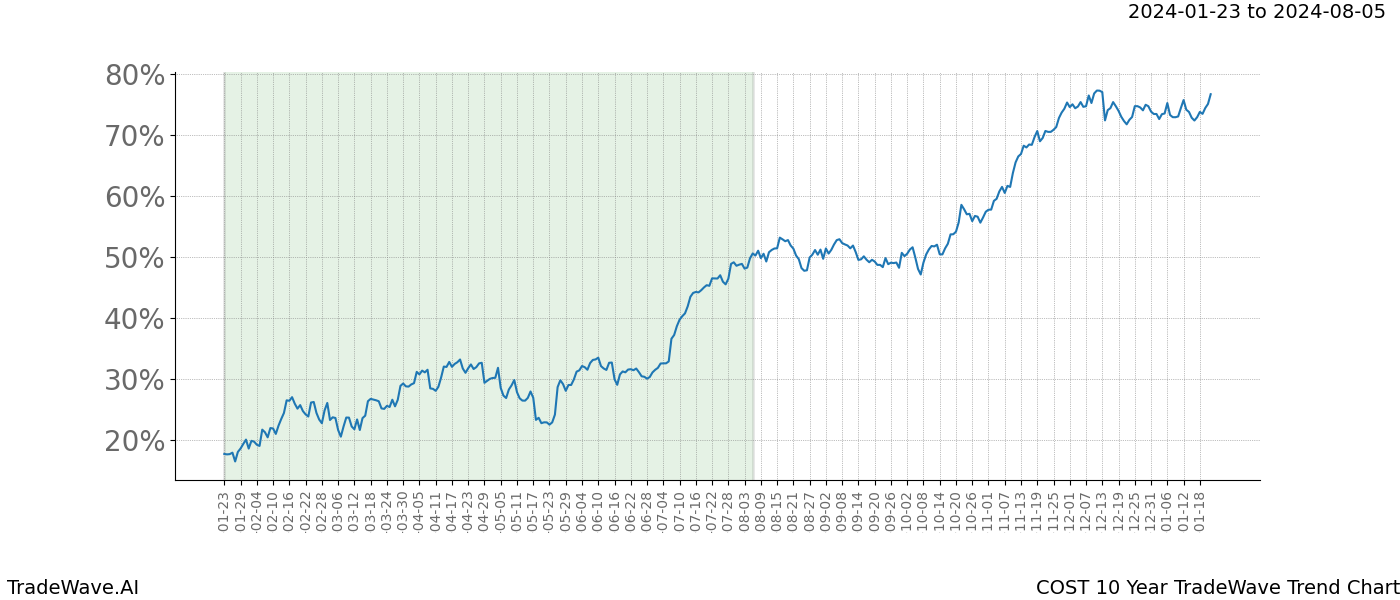 TradeWave Trend Chart COST shows the average trend of the financial instrument over the past 10 years. Sharp uptrends and downtrends signal a potential TradeWave opportunity