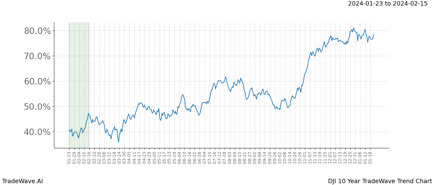 TradeWave Trend Chart DJI shows the average trend of the financial instrument over the past 10 years. Sharp uptrends and downtrends signal a potential TradeWave opportunity