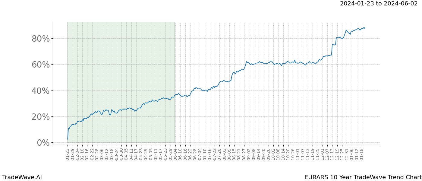 TradeWave Trend Chart EURARS shows the average trend of the financial instrument over the past 10 years. Sharp uptrends and downtrends signal a potential TradeWave opportunity