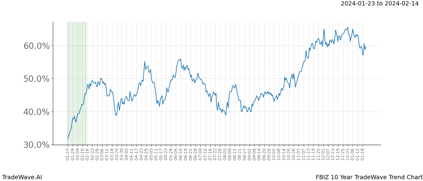 TradeWave Trend Chart FBIZ shows the average trend of the financial instrument over the past 10 years. Sharp uptrends and downtrends signal a potential TradeWave opportunity