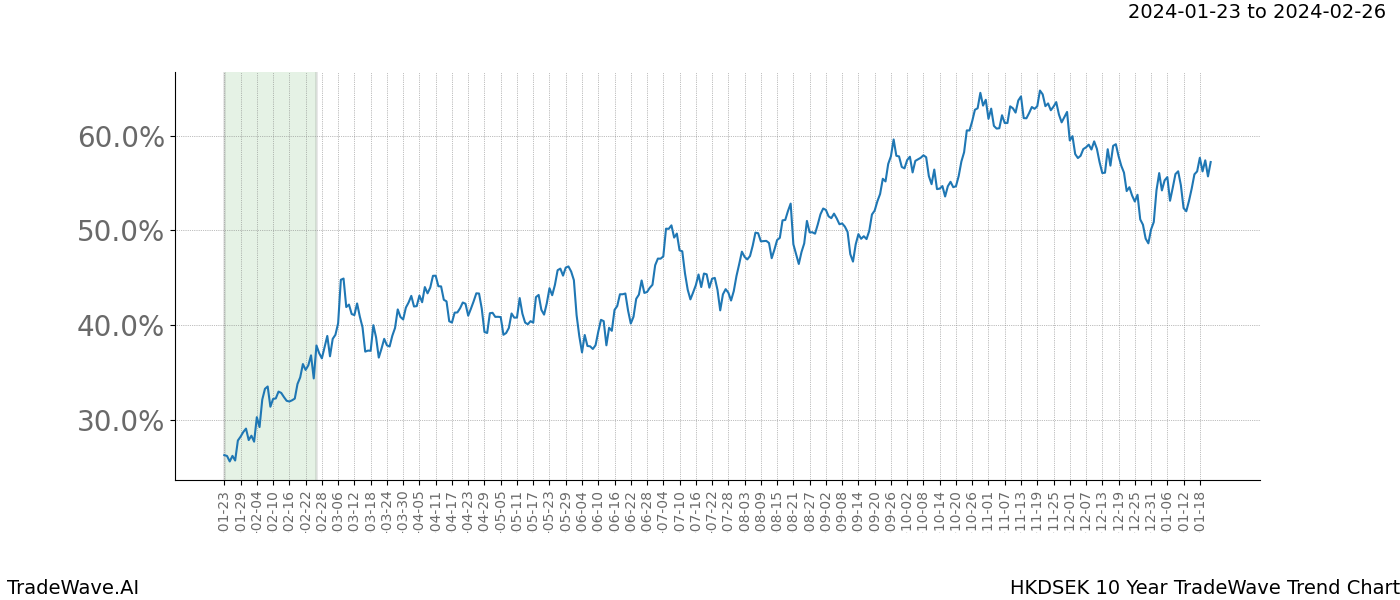 TradeWave Trend Chart HKDSEK shows the average trend of the financial instrument over the past 10 years. Sharp uptrends and downtrends signal a potential TradeWave opportunity