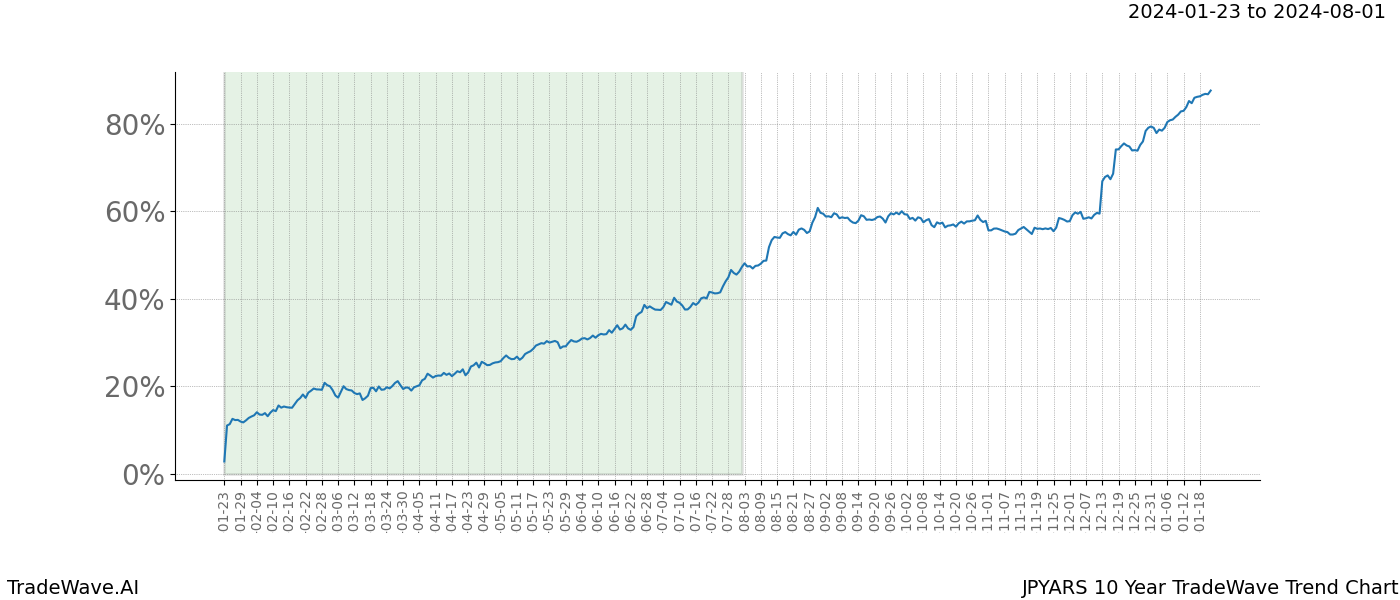 TradeWave Trend Chart JPYARS shows the average trend of the financial instrument over the past 10 years. Sharp uptrends and downtrends signal a potential TradeWave opportunity