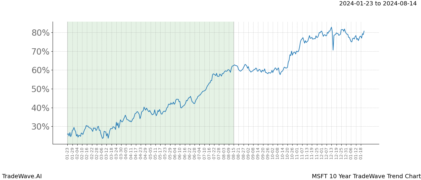 TradeWave Trend Chart MSFT shows the average trend of the financial instrument over the past 10 years. Sharp uptrends and downtrends signal a potential TradeWave opportunity