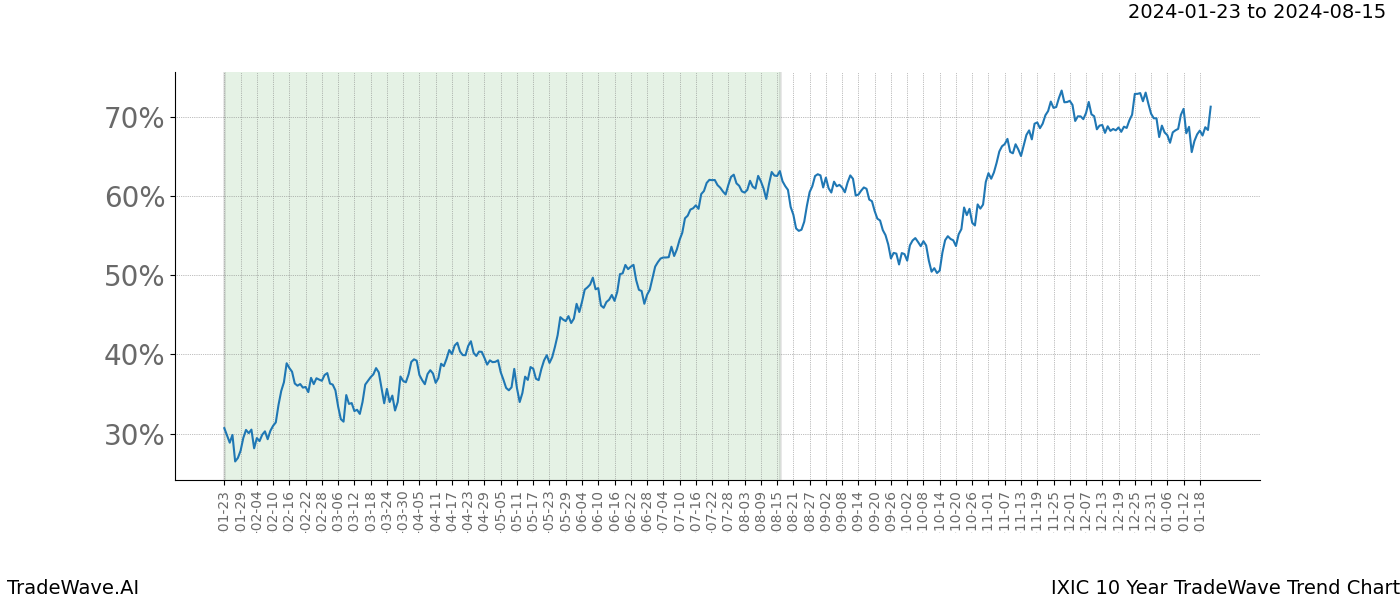 TradeWave Trend Chart IXIC shows the average trend of the financial instrument over the past 10 years. Sharp uptrends and downtrends signal a potential TradeWave opportunity