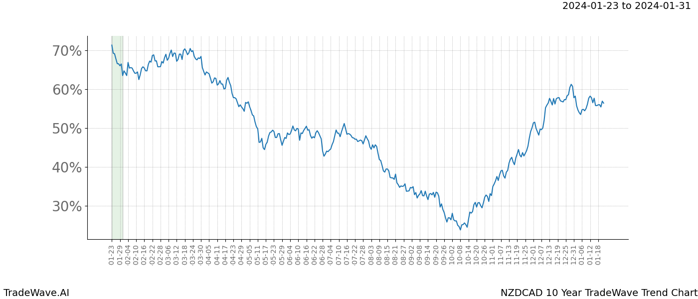 TradeWave Trend Chart NZDCAD shows the average trend of the financial instrument over the past 10 years. Sharp uptrends and downtrends signal a potential TradeWave opportunity