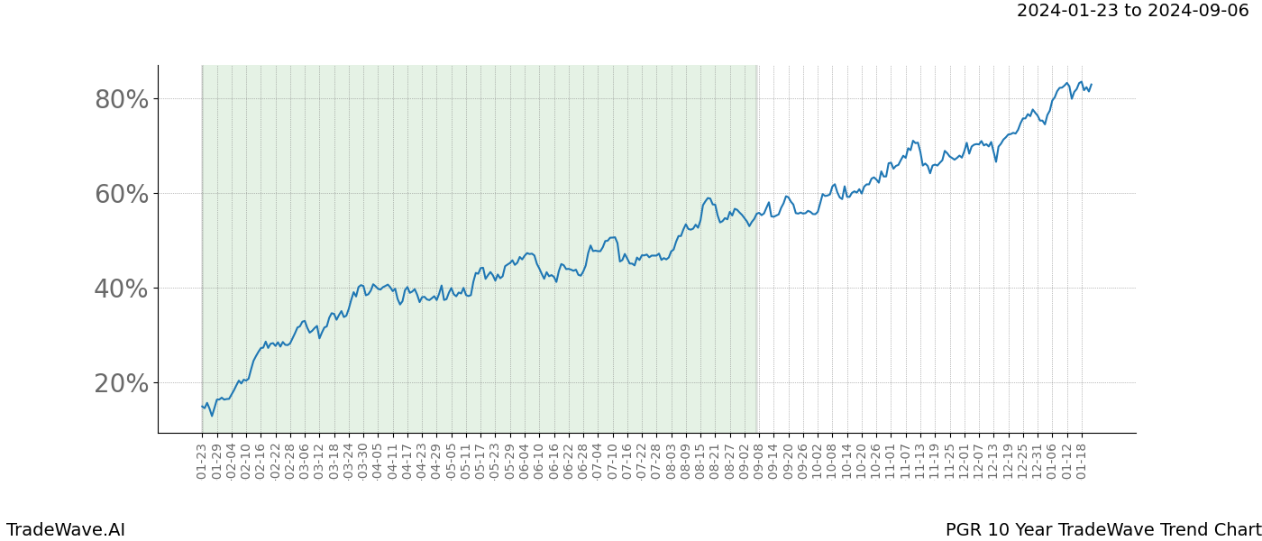 TradeWave Trend Chart PGR shows the average trend of the financial instrument over the past 10 years. Sharp uptrends and downtrends signal a potential TradeWave opportunity