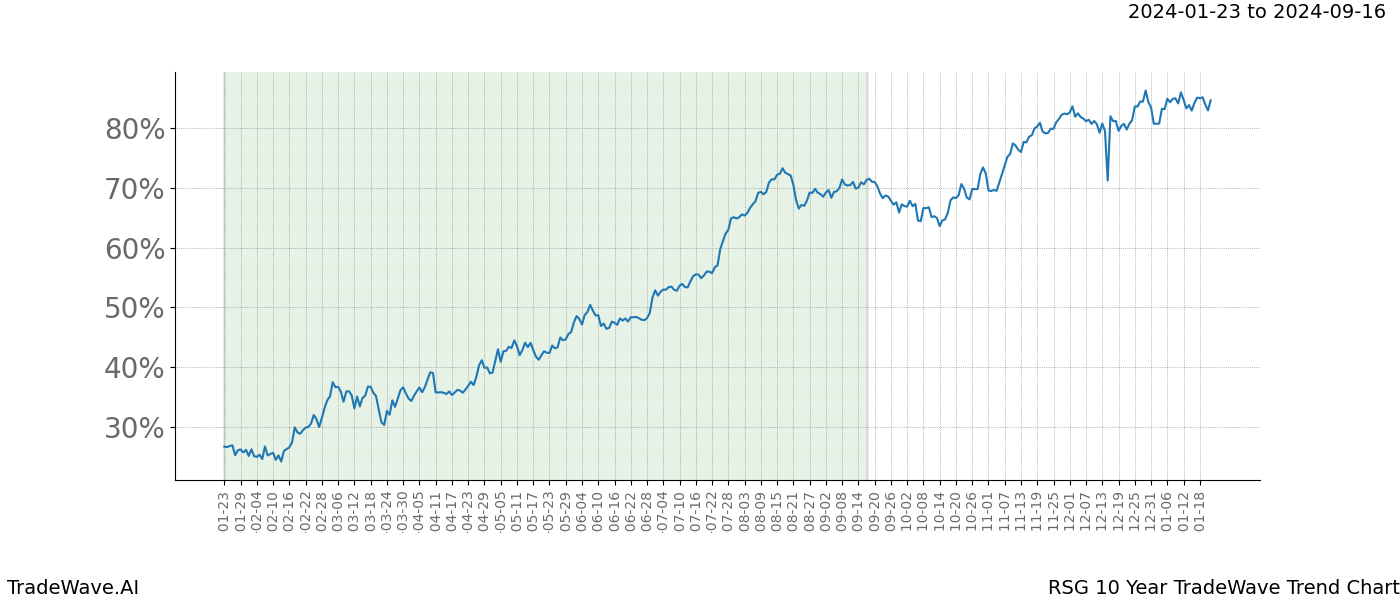 TradeWave Trend Chart RSG shows the average trend of the financial instrument over the past 10 years. Sharp uptrends and downtrends signal a potential TradeWave opportunity